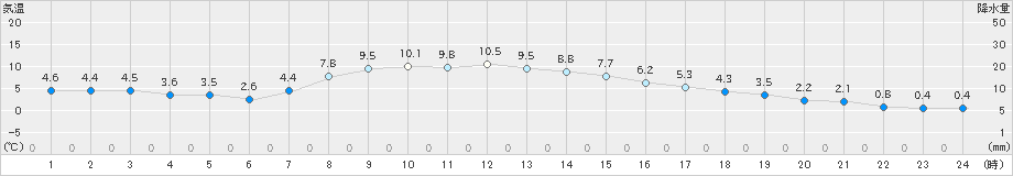 中標津(>2025年10月20日)のアメダスグラフ