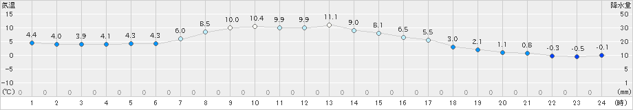 太田(>2025年10月20日)のアメダスグラフ