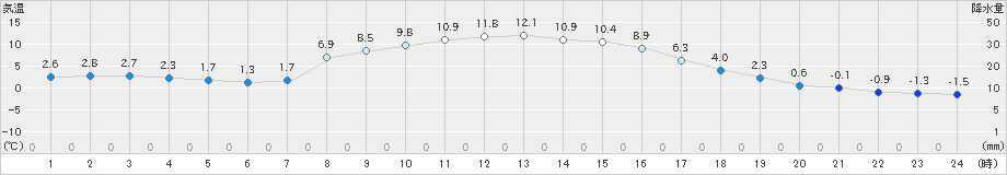 足寄(>2025年10月20日)のアメダスグラフ