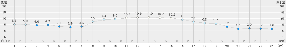浦幌(>2025年10月20日)のアメダスグラフ