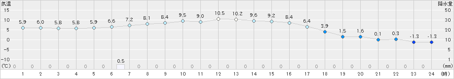 三石(>2025年10月20日)のアメダスグラフ