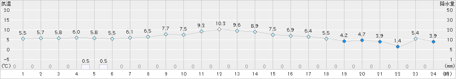 森(>2025年10月20日)のアメダスグラフ