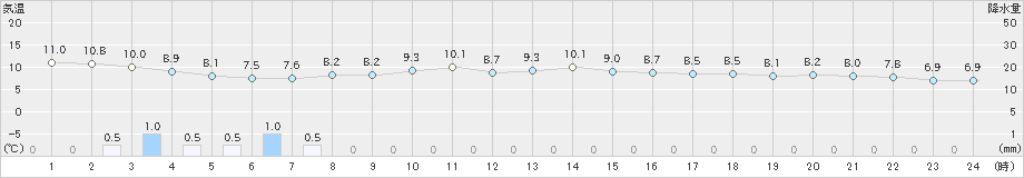 松前(>2025年10月20日)のアメダスグラフ