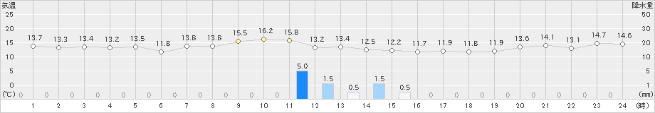 鼠ケ関(>2025年10月20日)のアメダスグラフ