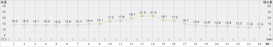 二本松(>2025年10月20日)のアメダスグラフ