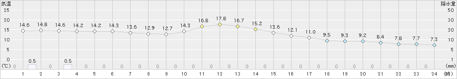 六厩(>2025年10月20日)のアメダスグラフ