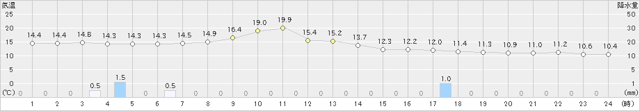 上市(>2025年10月20日)のアメダスグラフ