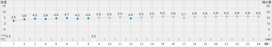 礼文(>2025年10月21日)のアメダスグラフ