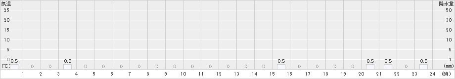 西風連(>2025年10月21日)のアメダスグラフ