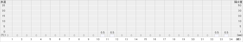 新城(>2025年10月21日)のアメダスグラフ
