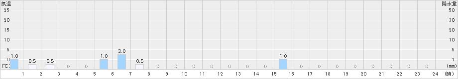 栗沢(>2025年10月21日)のアメダスグラフ