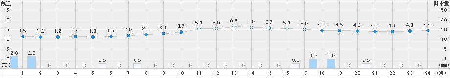 蘭越(>2025年10月21日)のアメダスグラフ