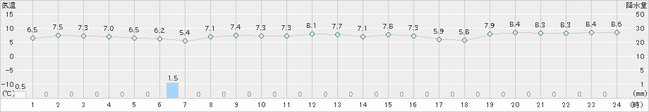寿都(>2025年10月21日)のアメダスグラフ