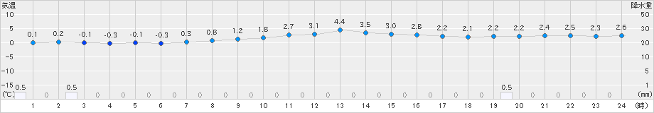 真狩(>2025年10月21日)のアメダスグラフ