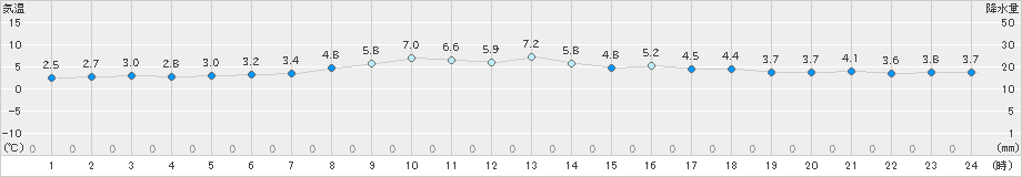 紋別小向(>2025年10月21日)のアメダスグラフ