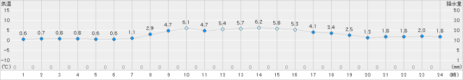生田原(>2025年10月21日)のアメダスグラフ