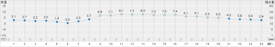 斜里(>2025年10月21日)のアメダスグラフ