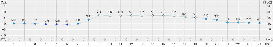 津別(>2025年10月21日)のアメダスグラフ