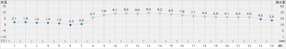 標津(>2025年10月21日)のアメダスグラフ
