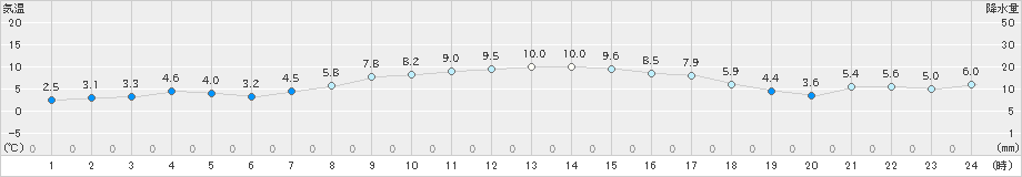 知方学(>2025年10月21日)のアメダスグラフ