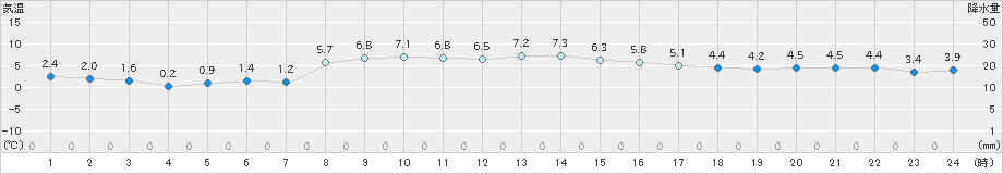 鹿追(>2025年10月21日)のアメダスグラフ