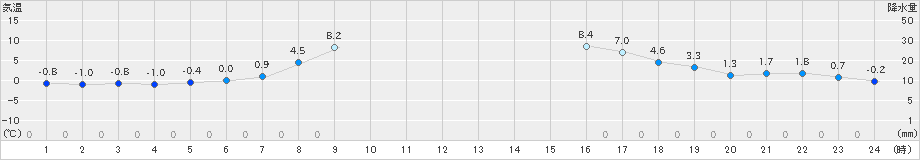 糠内(>2025年10月21日)のアメダスグラフ