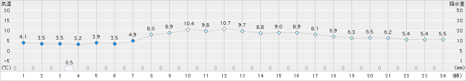 木古内(>2025年10月21日)のアメダスグラフ