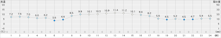 小田野沢(>2025年10月21日)のアメダスグラフ