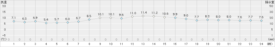 三沢(>2025年10月21日)のアメダスグラフ
