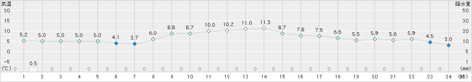 山形(>2025年10月21日)のアメダスグラフ