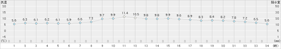 盛岡(>2025年10月21日)のアメダスグラフ