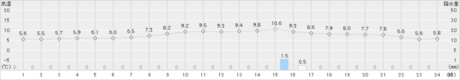 紫波(>2025年10月21日)のアメダスグラフ
