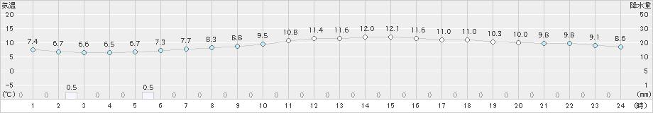 一関(>2025年10月21日)のアメダスグラフ