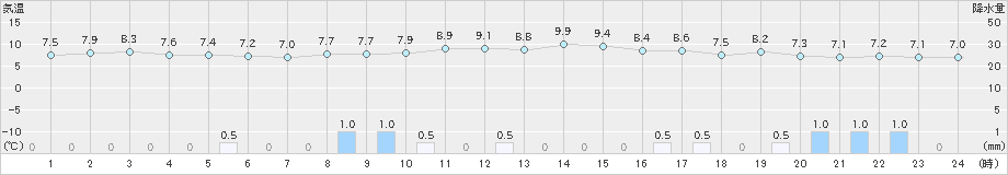 肘折(>2025年10月21日)のアメダスグラフ