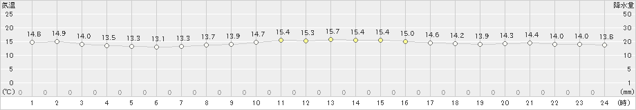 所沢(>2025年10月21日)のアメダスグラフ