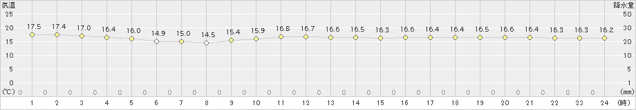 羽田(>2025年10月21日)のアメダスグラフ