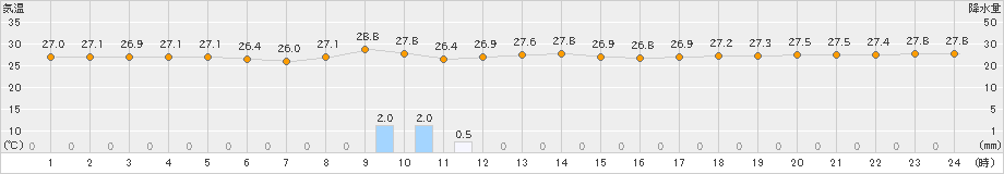 南鳥島(>2025年10月21日)のアメダスグラフ
