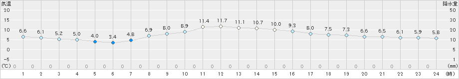 東御(>2025年10月21日)のアメダスグラフ