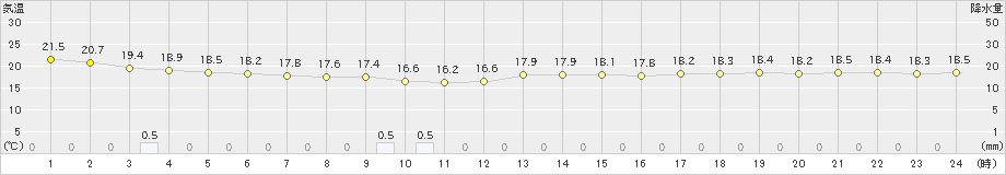 御前崎(>2025年10月21日)のアメダスグラフ