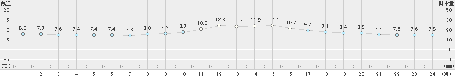 栃尾(>2025年10月21日)のアメダスグラフ