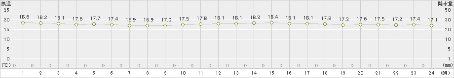 南伊勢(>2025年10月21日)のアメダスグラフ