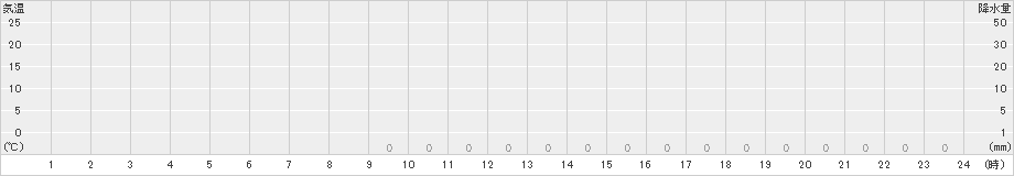 赤谷(>2025年10月21日)のアメダスグラフ
