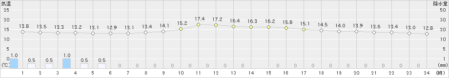 豊岡(>2025年10月21日)のアメダスグラフ