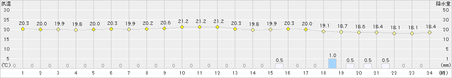 西都(>2025年10月21日)のアメダスグラフ