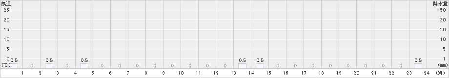 小車(>2025年10月22日)のアメダスグラフ