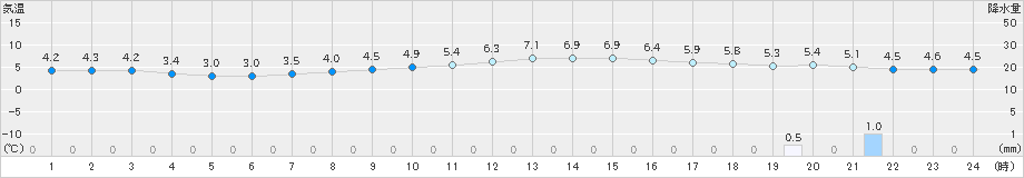 旭川(>2025年10月22日)のアメダスグラフ