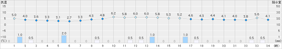 羽幌(>2025年10月22日)のアメダスグラフ