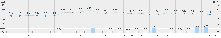 石狩(>2025年10月22日)のアメダスグラフ