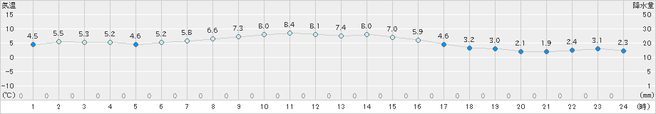 支笏湖畔(>2025年10月22日)のアメダスグラフ