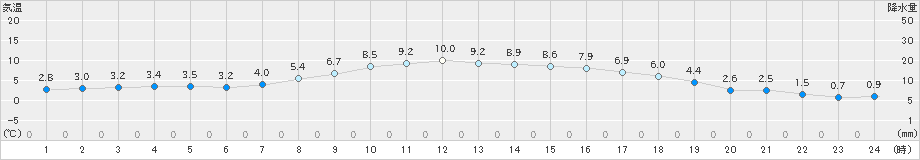 千歳(>2025年10月22日)のアメダスグラフ
